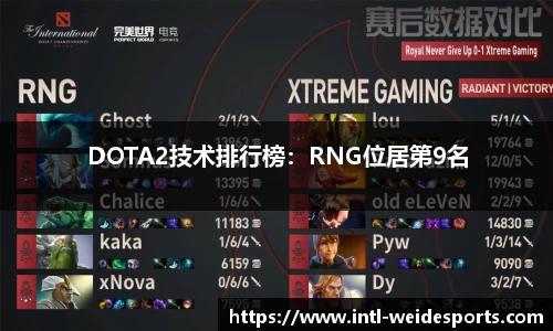 DOTA2技术排行榜：RNG位居第9名